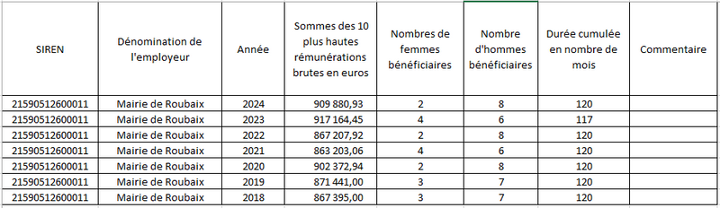 Tableau actualisé dix plus hautes rémunérations
