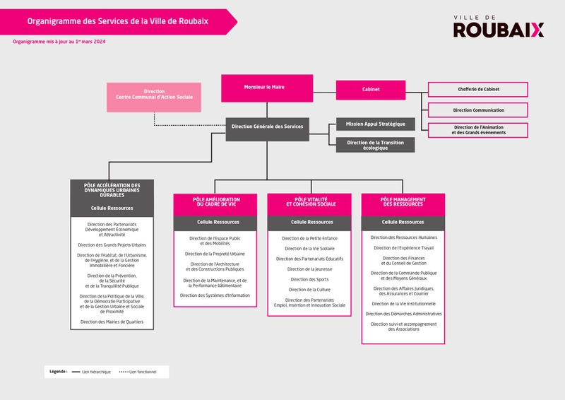 Organigramme Ville de Roubaix